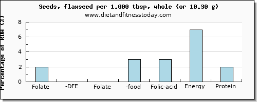 folate, dfe and nutritional content in folic acid in flaxseed